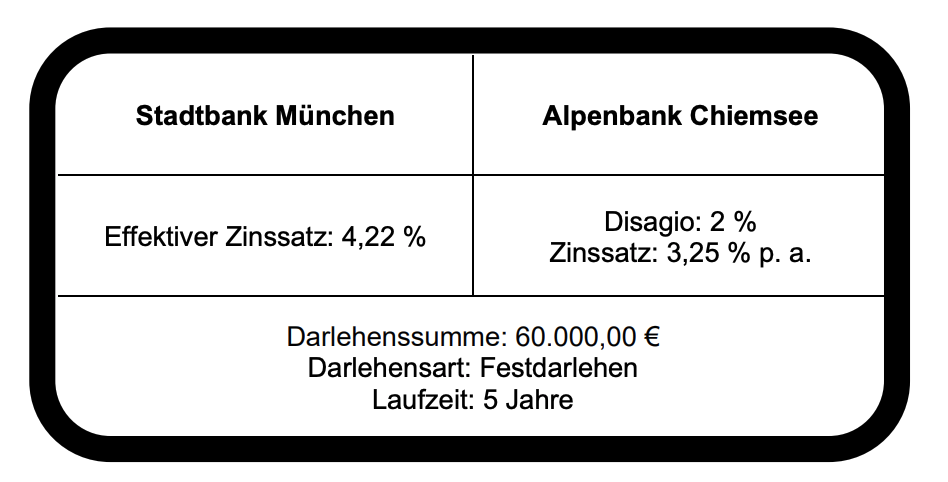 Vergleich von Darlehensangeboten zweier Banken mit Zinssätzen und Laufzeit.